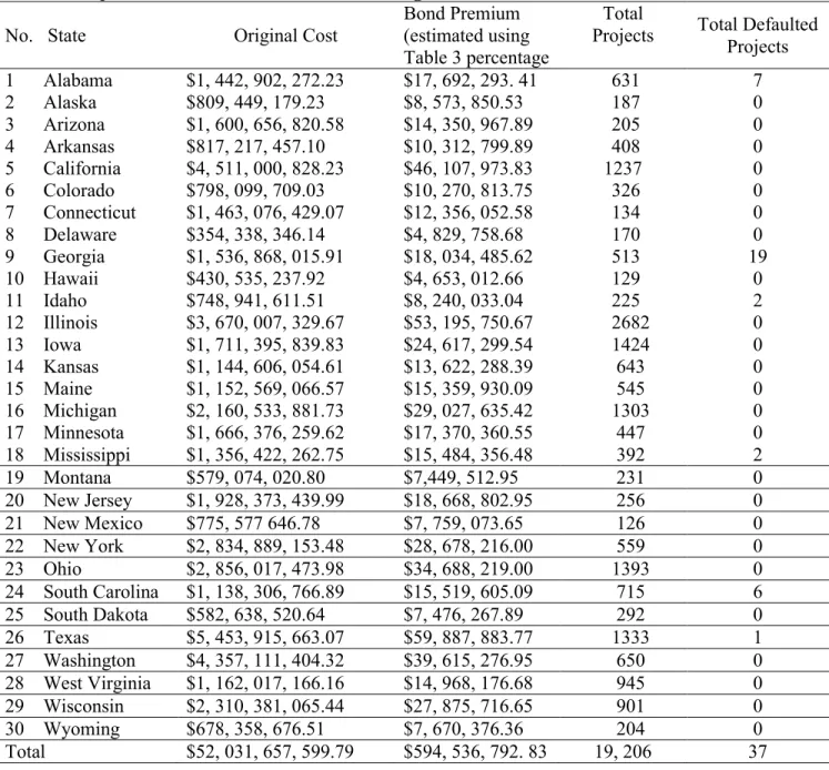 Table 4 Project Data Collected for 30 States during 2007 – 2009 1 