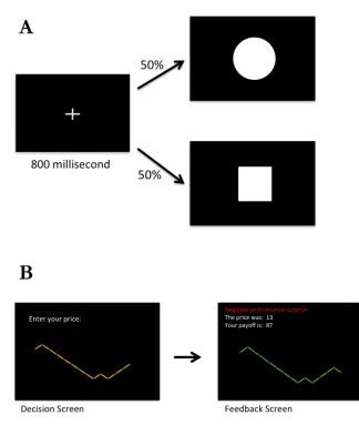 Figure 2.1:Experimental design of the task (EDT) and perceptual decision-makingtask (PDT)