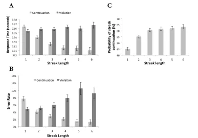 Figure 2.2: Basic experimental results (A) Average RT as a function of current streaklength (PDT), where streak length is deﬁned as the number of consecutive identicalstimuli