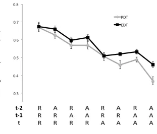 Figure 2.5: Average priors for the EDT and PDT as a function of the four most recentstimuli history