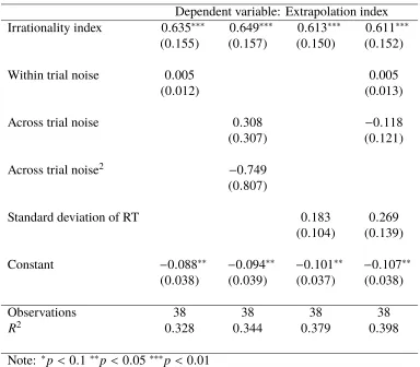 Table 2.1: OLS regression of extrapolation index (EI) on the irrationality index (II)and controls