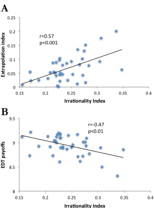 Figure 2.6: Individual diﬀerences. (A) Correlation across subjects between theextrapolation index and the irrationality index.(B) Correlation across subjectsbetween the irrationality index and the EDT payoﬀs