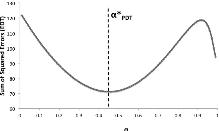 Table 2.2: Individual diﬀerences in PDT predict behavior in EDT. The dependentvariable is subject i’s response on trial t of the EDT