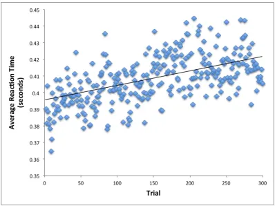 Figure 2.9: Average reaction times across subjects and across four blocks of trials(each data point is the average of four blocks across all subjects).