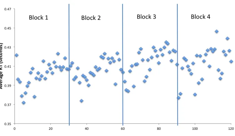 Figure 2.11: Average rate of correct responses across subjects for each of the fourblocks of trials (grouped by trials of 10).