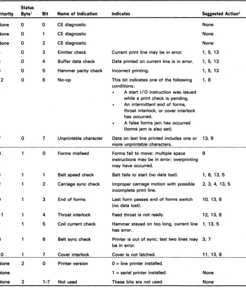 Figure 5-2 (Part 1 of 2). Line Printer Status and Suggested Action 