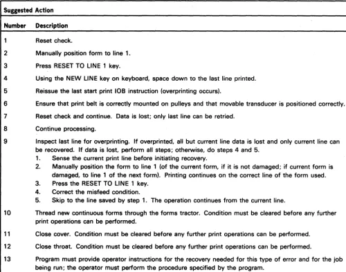 Figure 5-2 (Part 2 of 2). Line Printer Status and Suggested Action 
