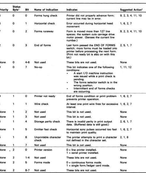 Figure 5-3 (Part 1 of 2). Serial Printer Status and Suggested Action 