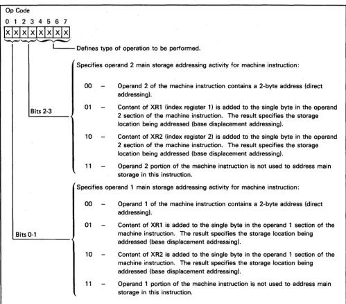 Figure 1-2. Op Code Function in Addressing Main Storage 