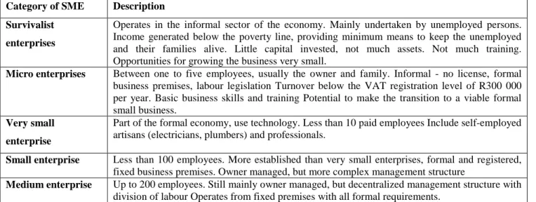 TABLE 2.2 DEFINITIONS OF SMES    