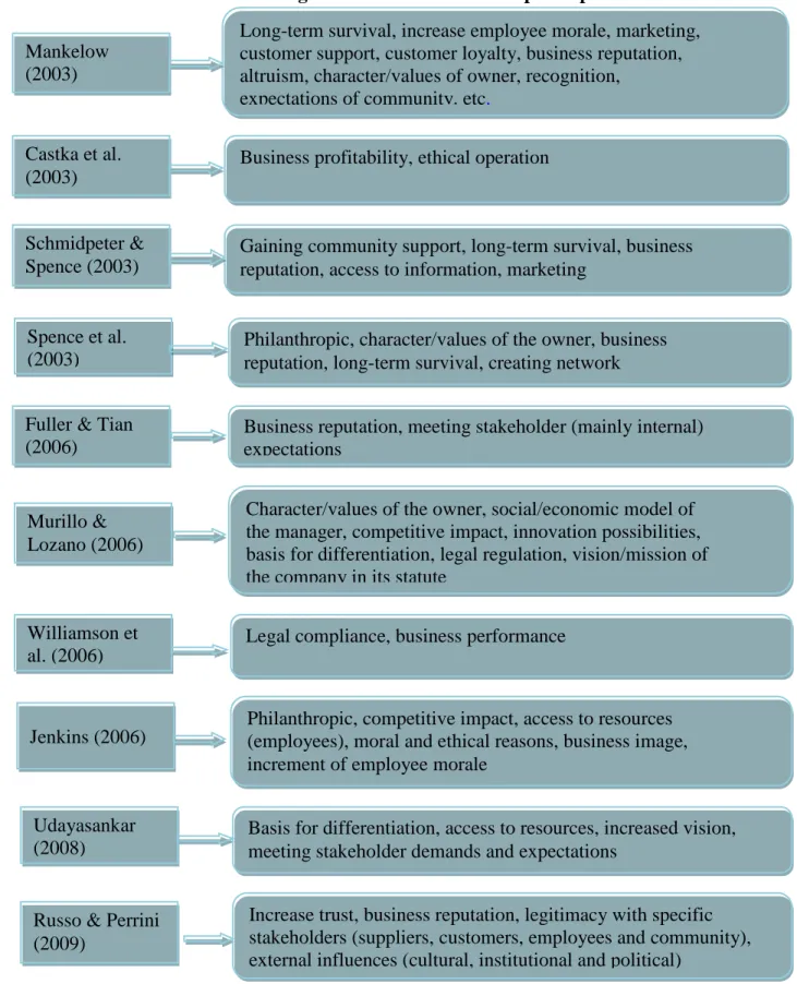 FIGURE 2.7 MOTIVATION OF CSR IN SMES  