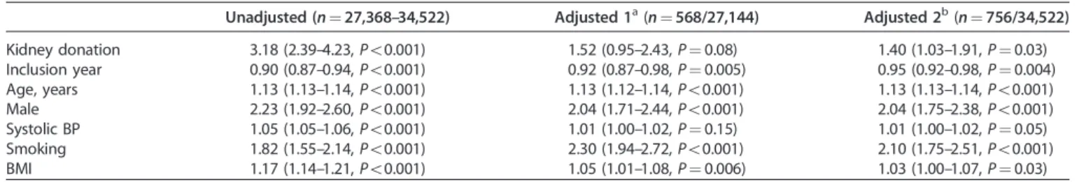 Table 2c | Cox regression analysis for risk of end-stage renal disease in kidney donors versus controls