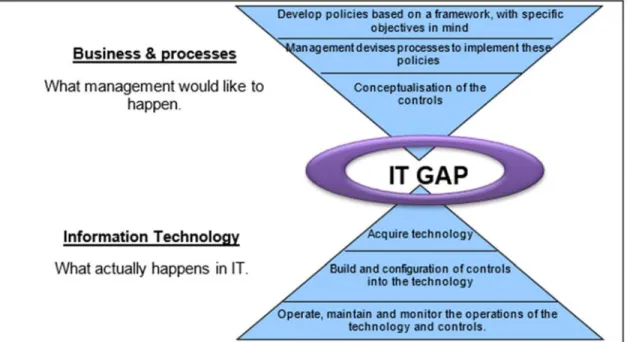 Figure 2.1: IT gap