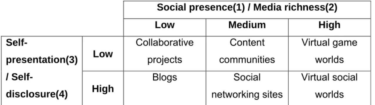Table 3.1: Categories of social media 
