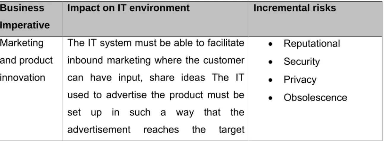 Table 4.1: Impact of business imperative on IT environment and incremental  risks 