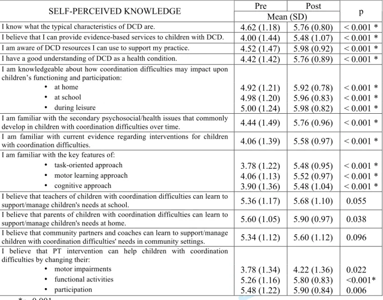 Table 2: DCD Self-Perceived Knowledge (n=50) 