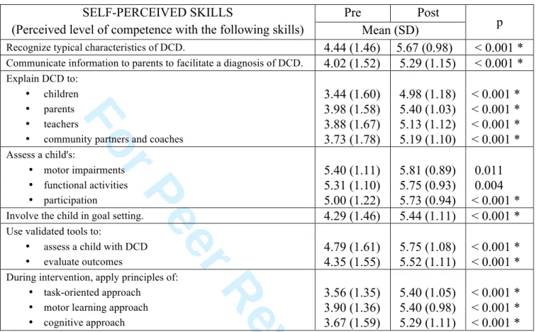 Table 3: DCD Self-Perceived Skills (n=48) 