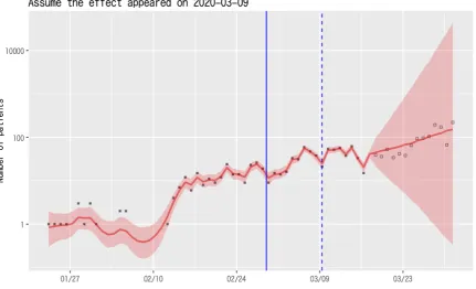 Figure 1. Local linear trend model showing the number of predicted cases of coronavirus infection in Japan until March 31 (red line for predicted median with red area for 80% credible intervals)