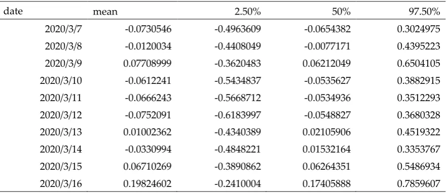 Table 1. Estimated α（coefficient for intervention effects）using our model with 95% credible intervals