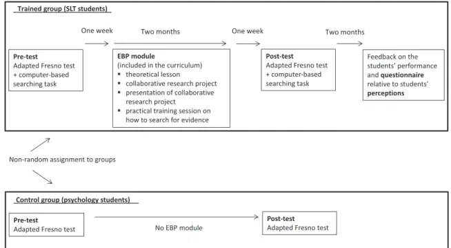 Figure 1 Visual timeline of the methodological design