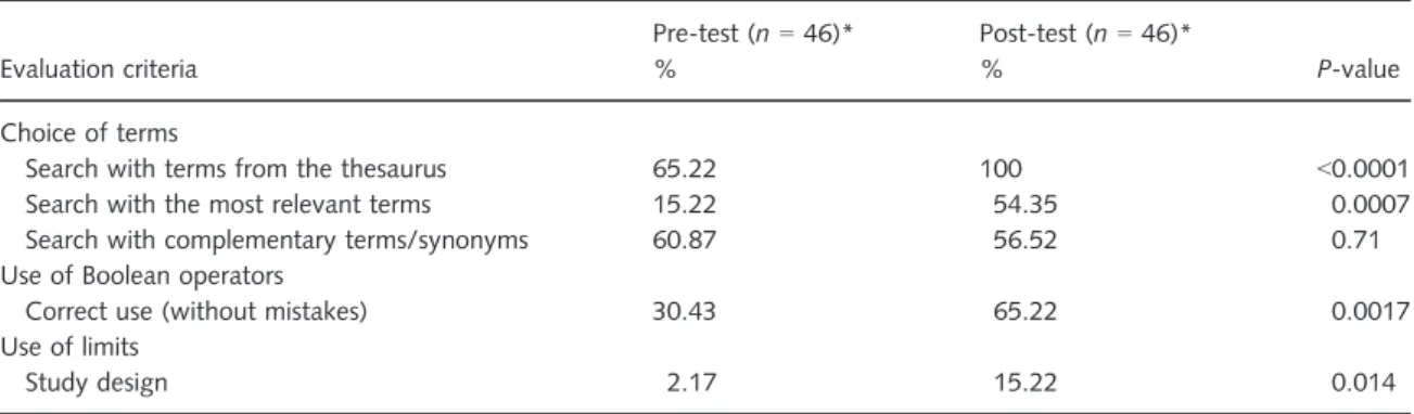 Table 3 Analysis of the search strategies performed by the trained group in PsycINFO â ( n = 47) in a pre-post design (computer-based searching task)