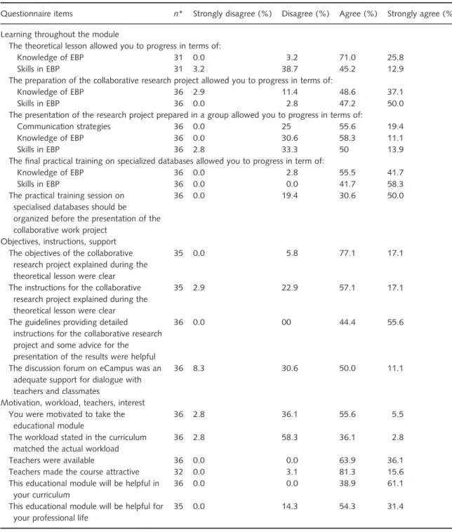 Table 4 Perceptions of the trained group ( n = 36): level of agreement with the statements relative to their learning and the educational module