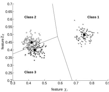 Figure 1 : Feature space of an exemplary two-dimensional classification task of a fault detection system with training patterns (patterns with Class 1 label (  ), patterns with Class 2 label (  ), patterns with Class 3 label (  ))