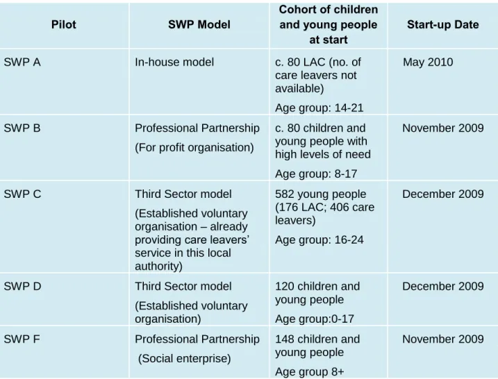Table 1 – The Five SWP Pilots at Start-Up