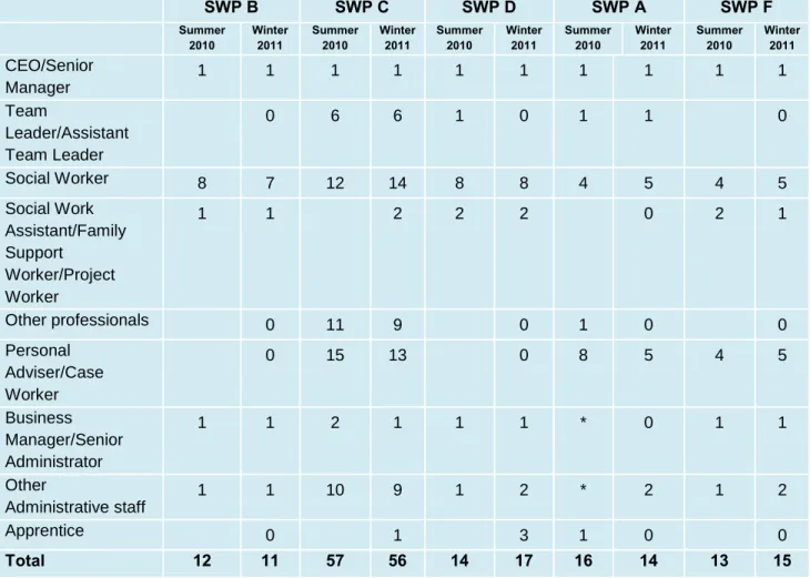Table 2.1 Staff employed by SWPs  