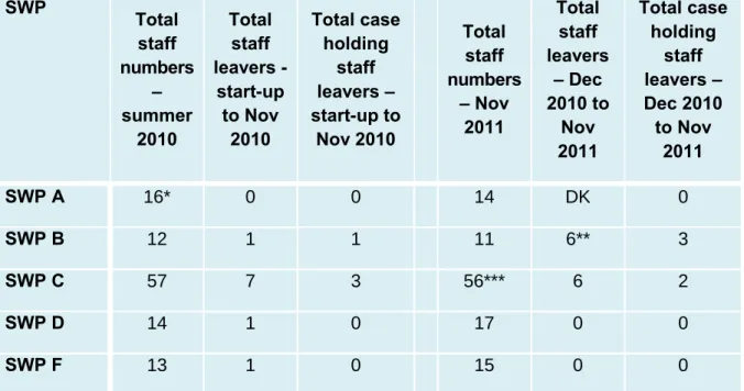 Table 2.5 – SWP Staff turnover 