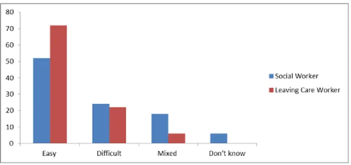 Figure 4.1 Percentages of children and young people asked in Round Two in both  SWPs and comparison sites reporting finding it easy or difficult to contact their  allocated worker  