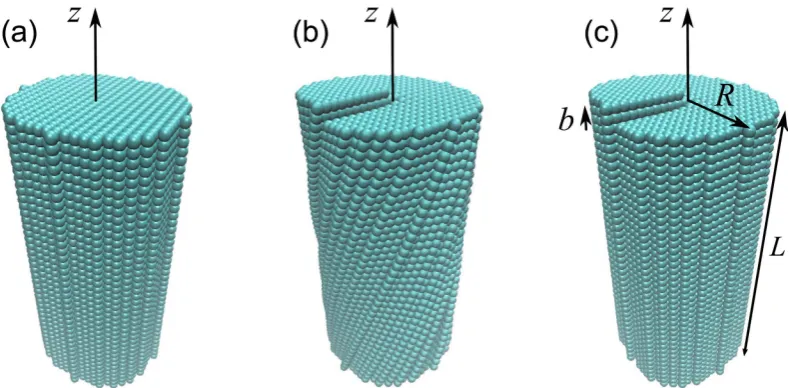 Figure 1. Cylindrical nanocrystals made of cubic semiconductor (a) without defects, (b) with a screw dislocation and Eshelby twist, and (c) with a screw dislocation and without Eshelby twist