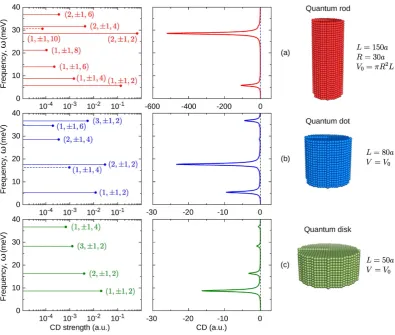 Figure 3. CD strengths (left panels) and CD spectra (right panels) of intraband transitions in ZnS nanocrystals