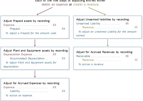 Figure 3.7: Summary of the Five Types of Adjus�ng Entries