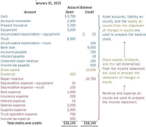 Figure 3.9: BDCC’s January 31, 2015 Adjusted Trial Balance and Links Among Financial State-ments