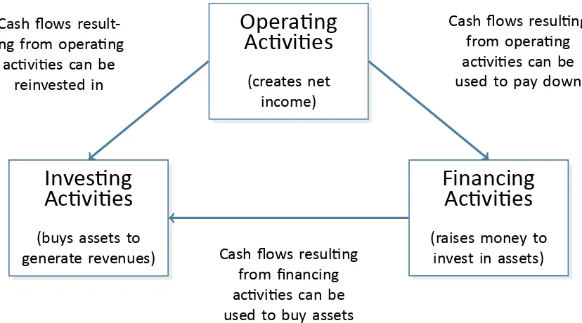 Figure 1.2: Rela�onships Among the Three Types of Business Ac�vi�es