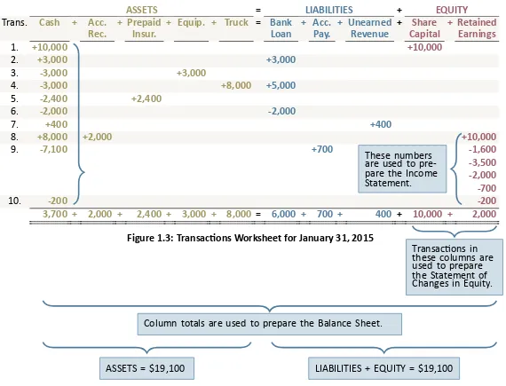 Figure 1.3: Transac�ons Worksheet for January 31, 2015