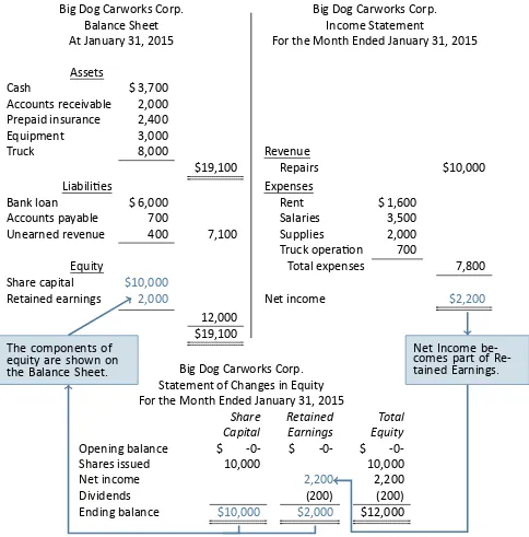 Figure 1.4: Financial Statements of Big Dog Carworks Corp.