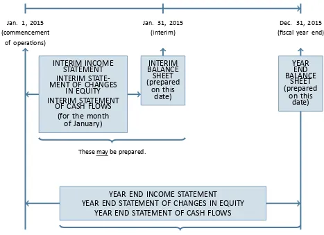 Figure 1.5: Rela�onship of Interim and Year-end Financial Statements