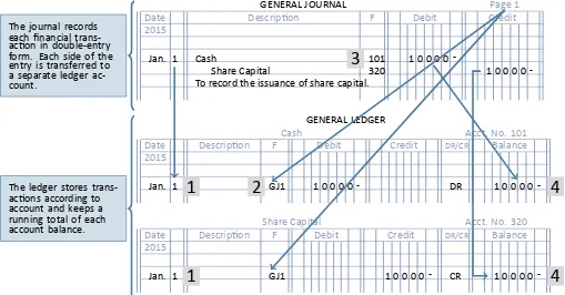 Figure 2.3: Illustra�on of a Transac�on Posted to Two Accounts in the General Ledger