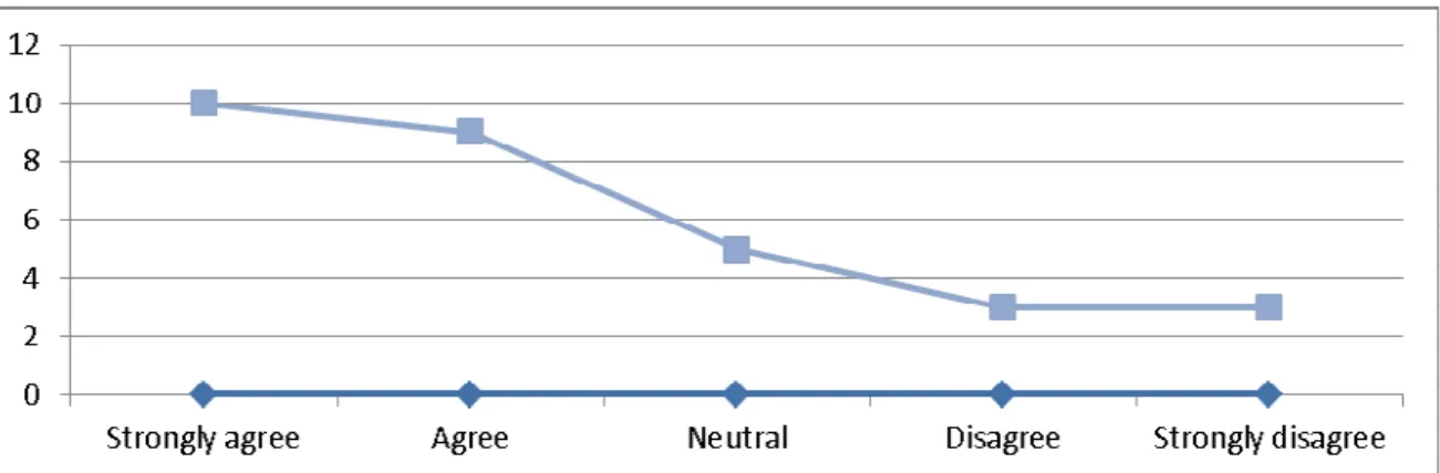 Figure 4.2.The Quality of Services Provided by Service Providers. 