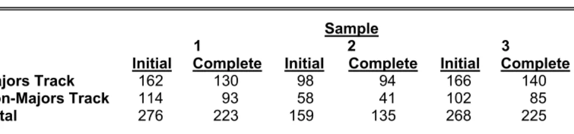 Table 1: Summary of Study Samples  Sample 