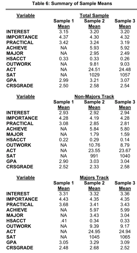 Table 6: Summary of Sample Means 