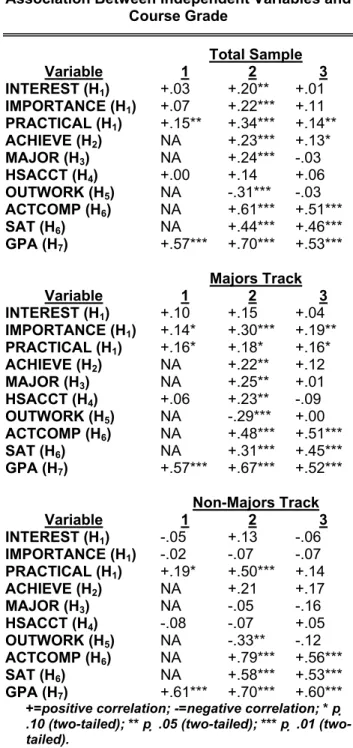 Table 7: Pearson Correlation Coefficients for  Association Between Independent Variables and 