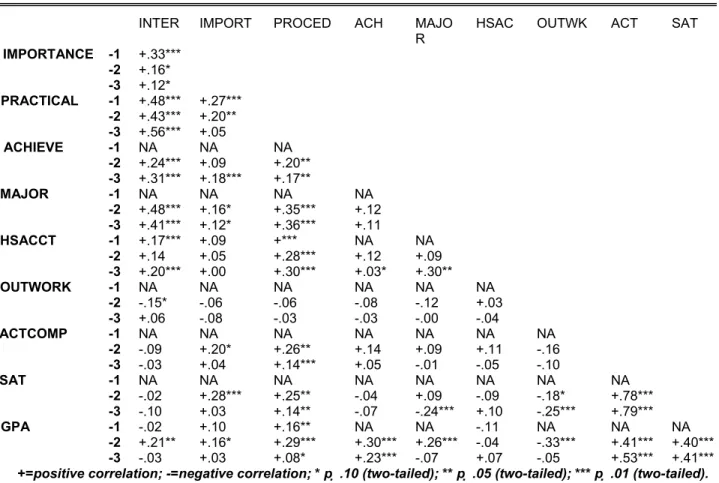 Table 8: Correlations Among the Independent Variables: Total Samples 