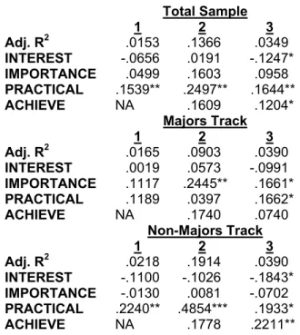Table 9: Summary of Adjusted R 2  and Partial  Correlations: Regression Model 1 