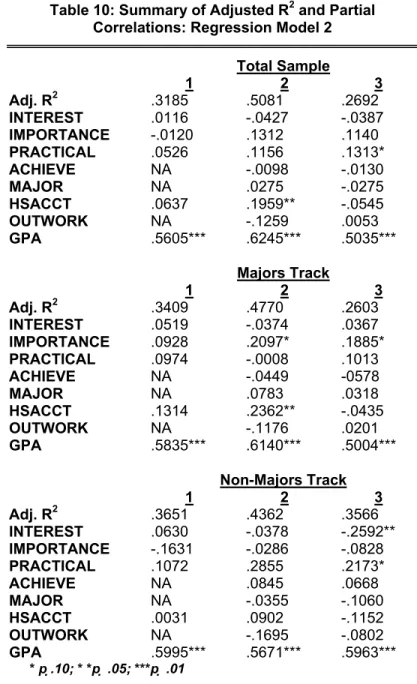 Table 10: Summary of Adjusted R 2  and Partial  Correlations: Regression Model 2 