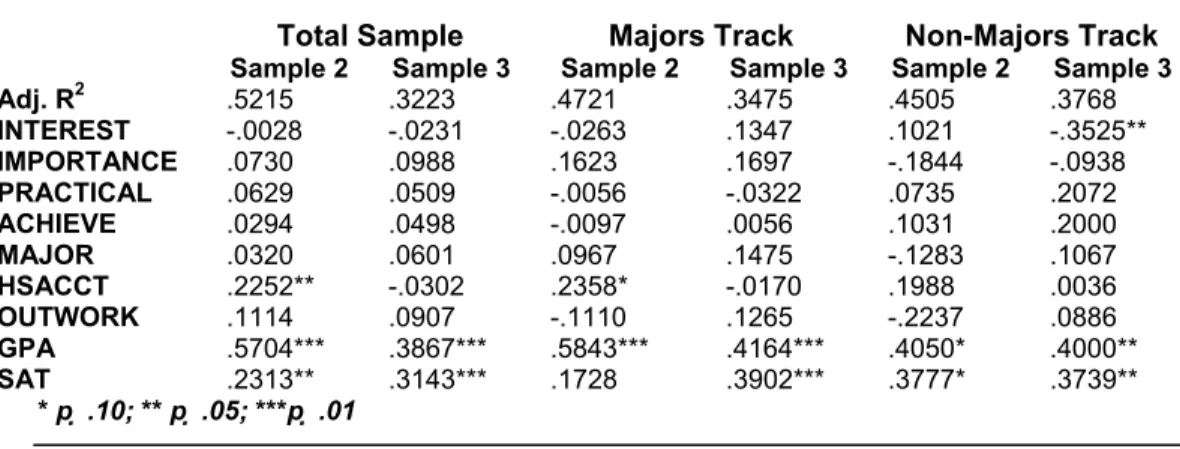 Table 11: Summary of Adjusted R 2  and P-Values: Regression Model 3  Total Sample  Majors Track  Non-Majors Track  Sample 2  Sample 3  Sample 2  Sample 3  Sample 2  Sample 3  Adj