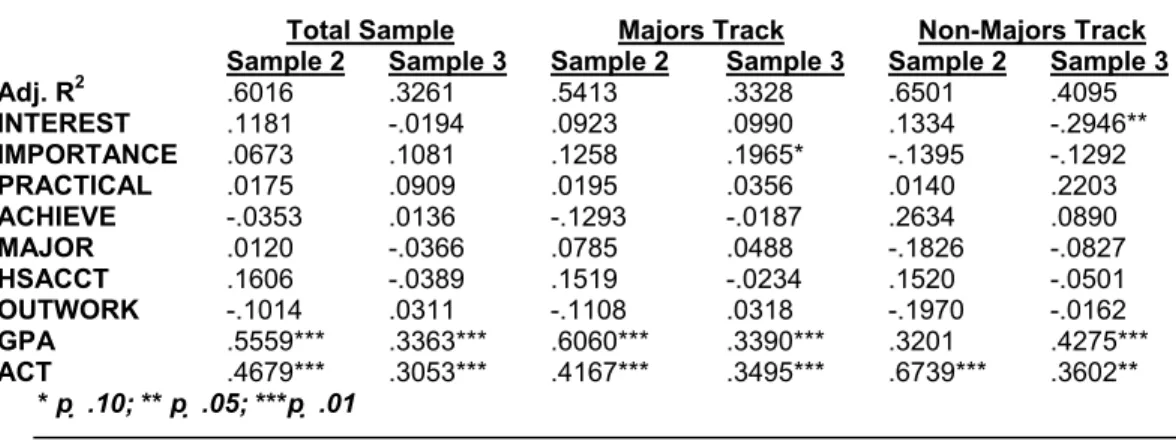 Table 12: Summary of Adjusted R 2  and Partial Correlations: Regression Model 4 Total Sample Majors  Track Non-Majors Track   Sample 2 Sample  3 Sample  2 Sample  3 Sample  2 Sample 3  Adj