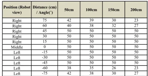 TABLE RESULT DATA AT DIFFERENTIII  DISTANCE AND ANGLE  